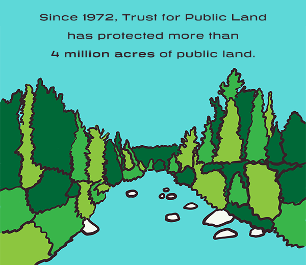 Since 1972, Trust for Public Land has protected more than 4 million acres of public land.