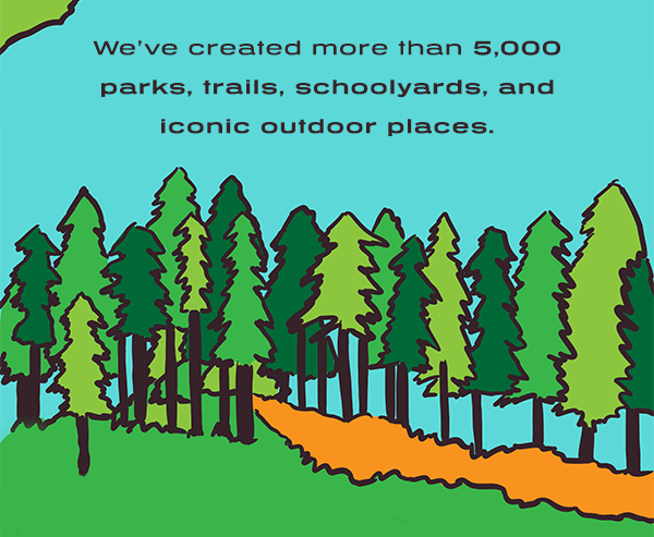 We’ve created more than 5,000 parks, trails, schoolyards, and iconic outdoor places.