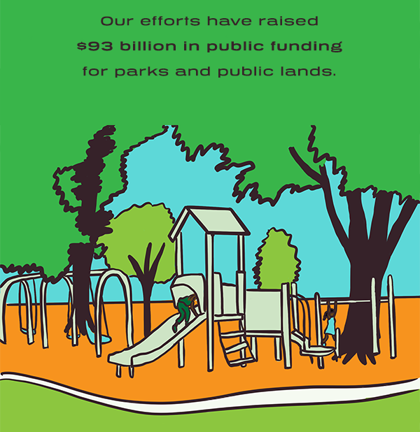 Our efforts have raised $93 billion in public funding for parks and public lands.